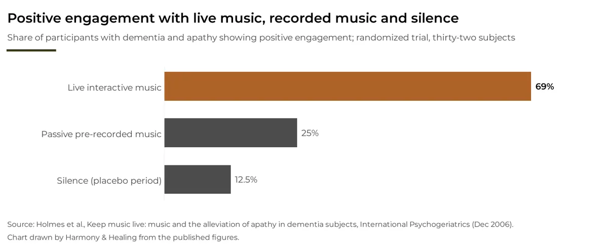Bar chart of positive engagement among people with dementia and apathy: 69% with live interactive music, 25% with pre-recorded music, 12.5% in silence