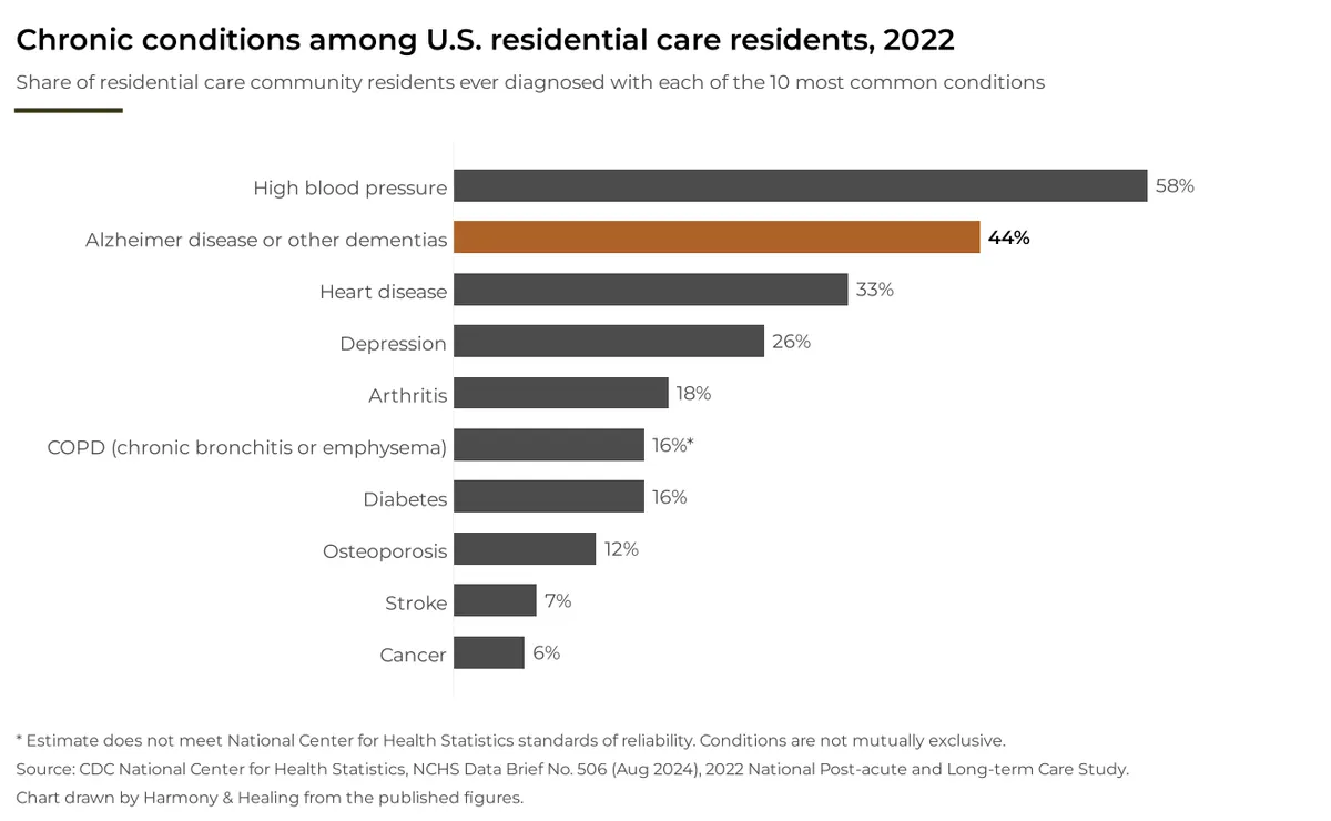 Horizontal bar chart of chronic conditions among U.S. residential care residents in 2022, with Alzheimer disease or other dementias at 44%, second only to high blood pressure at 58%