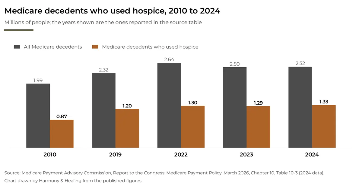 Grouped column chart of Medicare decedents and those who used hospice, in millions: 0.87 of 1.99 million in 2010, 1.20 of 2.32 in 2019, 1.30 of 2.64 in 2022, 1.29 of 2.50 in 2023 and 1.33 of 2.52 million in 2024