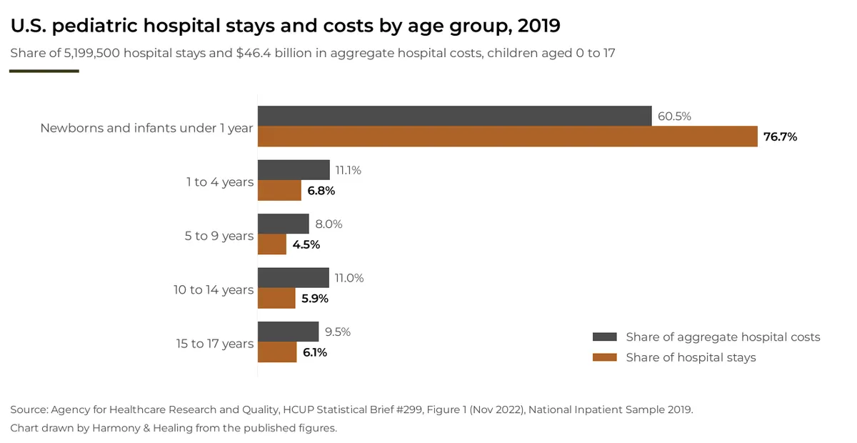 Grouped bar chart of U.S. pediatric hospital stays and costs by age group in 2019: newborns and infants under 1 year made up 76.7% of 5,199,500 stays and 60.5% of $46.4 billion in aggregate costs; ages 1 to 4, 6.8% of stays and 11.1% of costs; 5 to 9, 4.5% and 8.0%; 10 to 14, 5.9% and 11.0%; 15 to 17, 6.1% and 9.5%