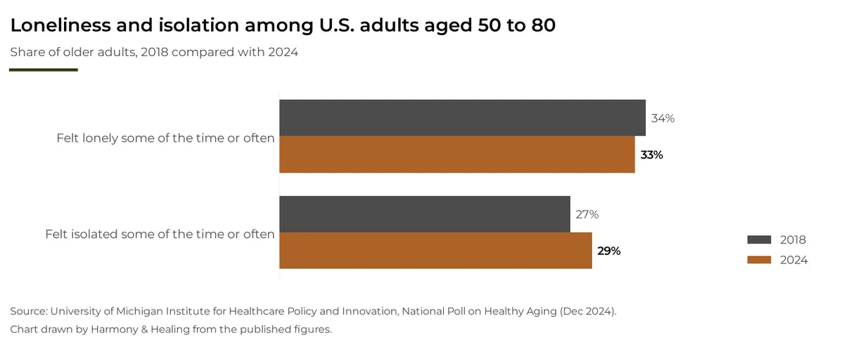 Grouped bar chart of U.S. adults aged 50 to 80: 34% felt lonely in 2018 and 33% in 2024, and 27% felt isolated in 2018 and 29% in 2024