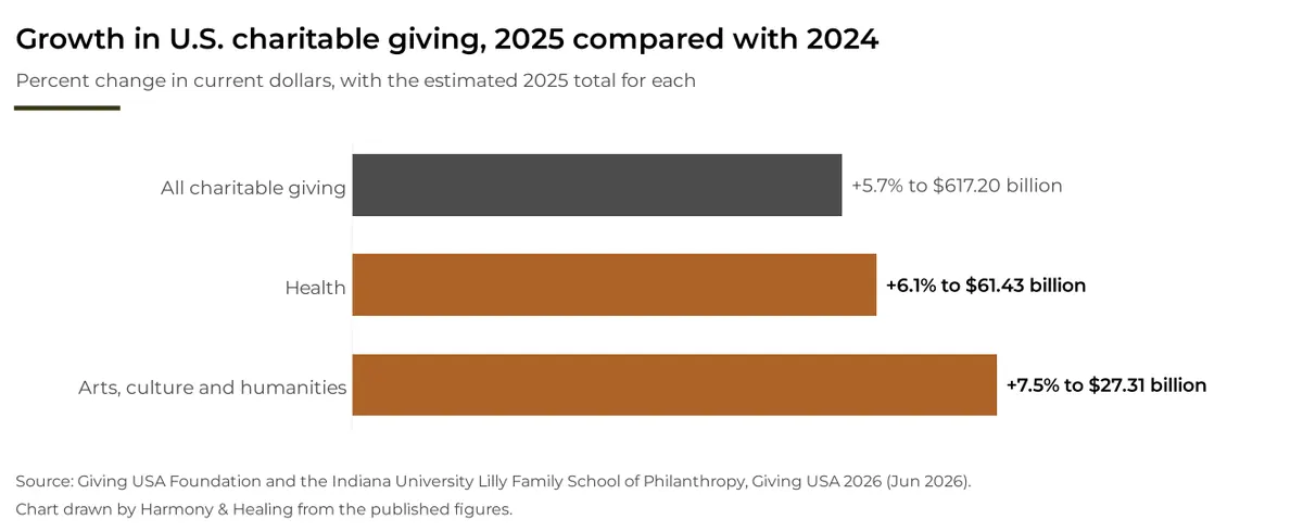 Horizontal bar chart of 2025 U.S. giving growth: all charitable giving up 5.7% to $617.20 billion, health up 6.1% to $61.43 billion, arts, culture and humanities up 7.5% to $27.31 billion