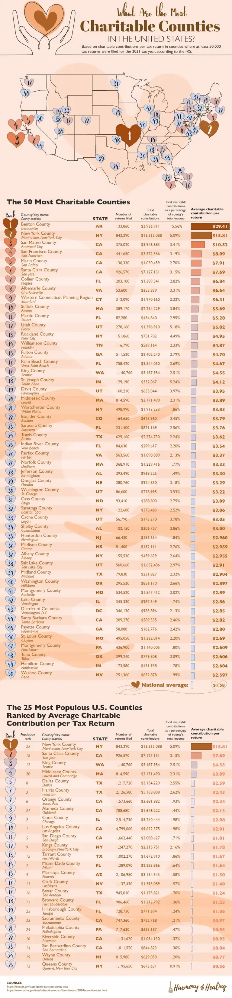 What Are the Most Charitable Counties in the United States? 1
